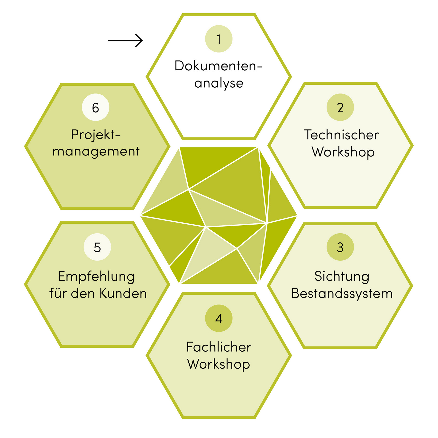 grafik-cms-prozess-beratung-sutsche