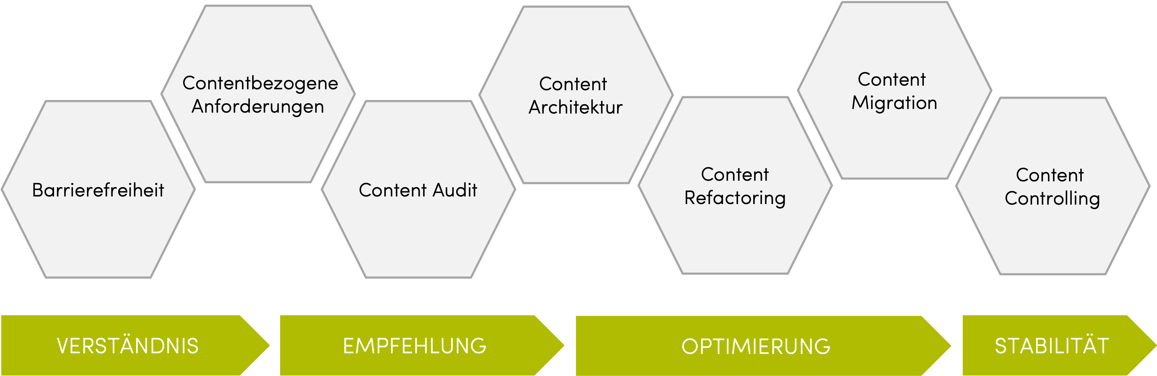 Visalisierung der SUTSCHE Content Strecke