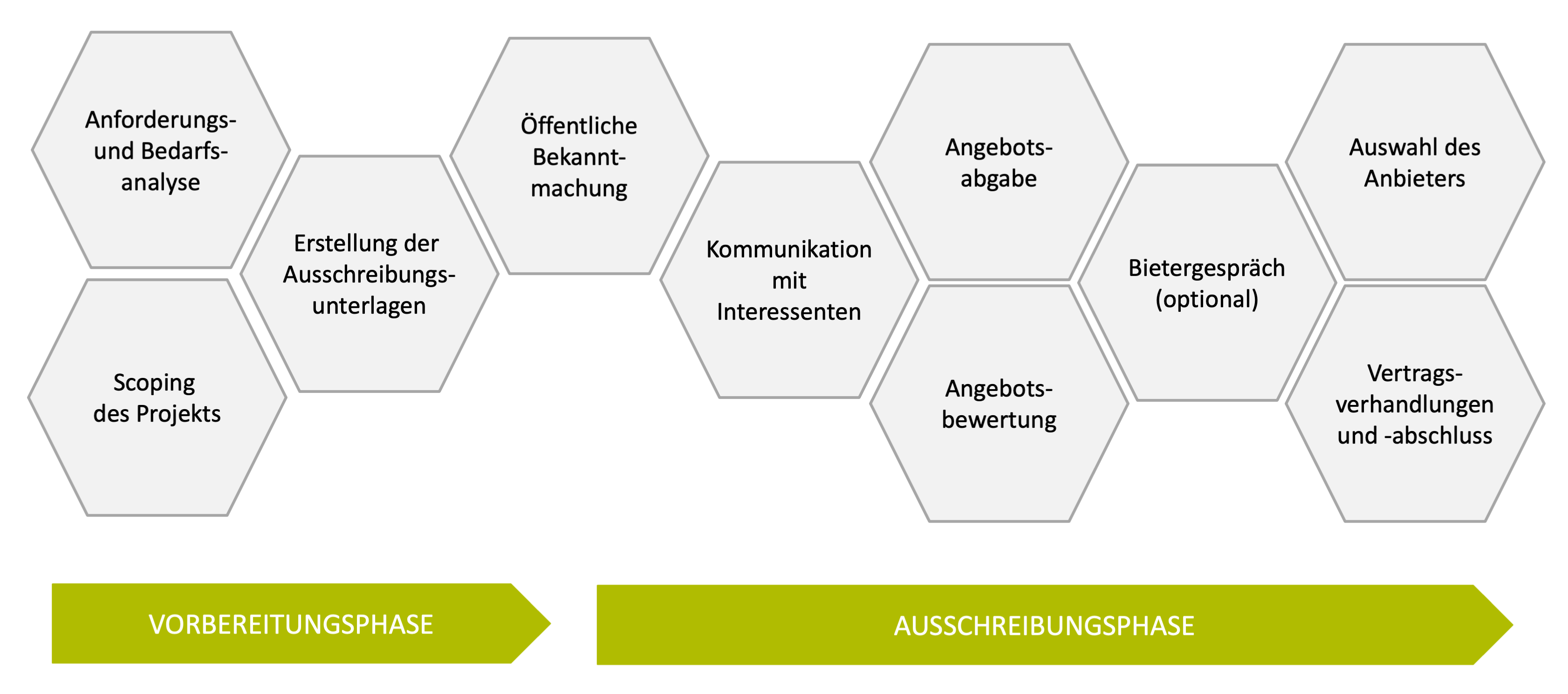 Grafik zum Vorgang der Belgeitung öffentliche Ausschreibung bei SUTSCHE