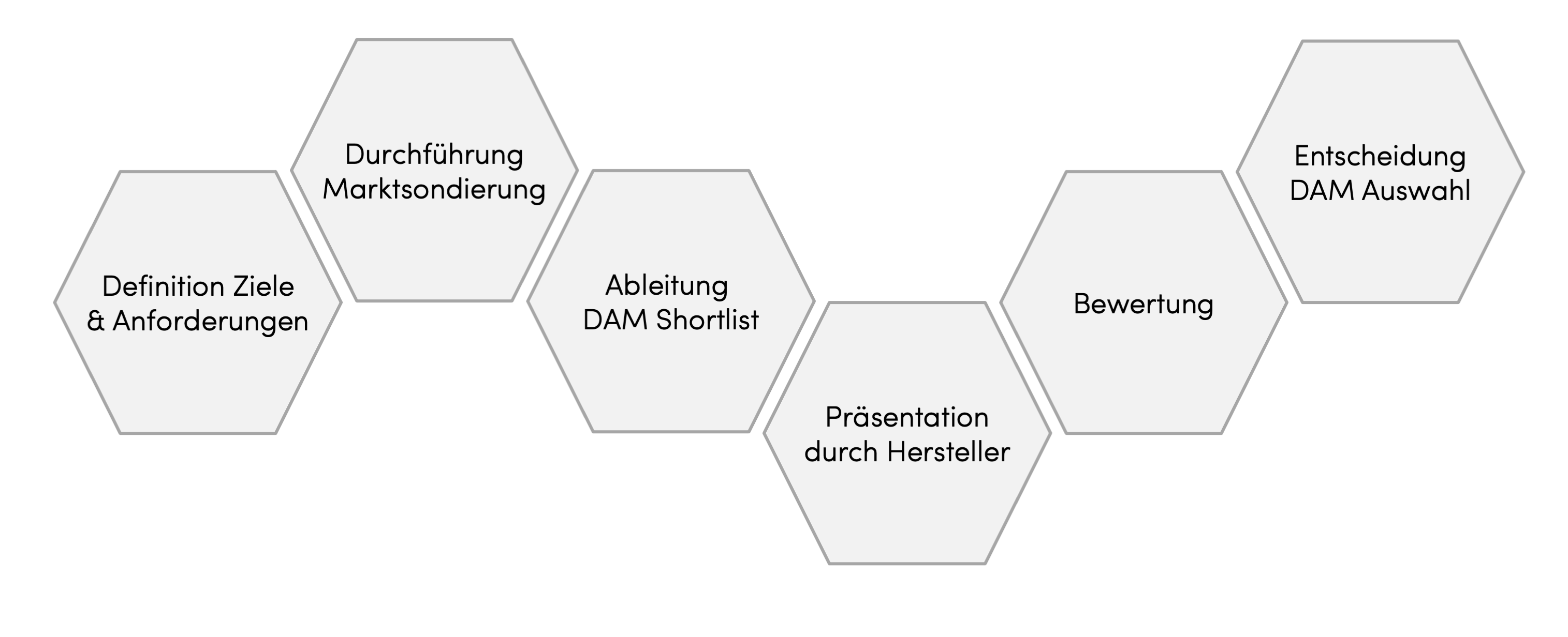 Grafik DAM Auswahl